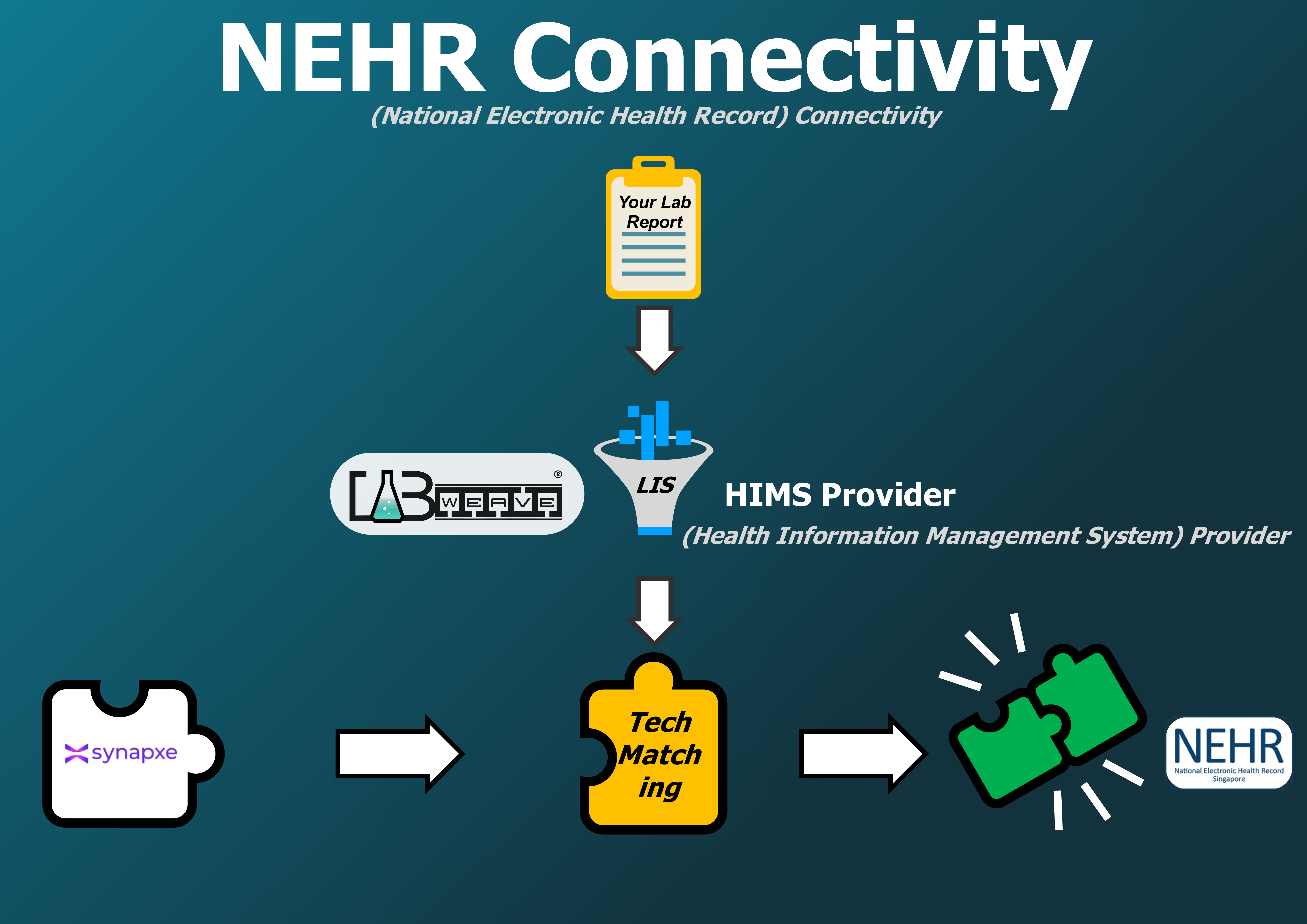 NEHR National Electronic Health Record connectivity for Singapore clinical laboratories
