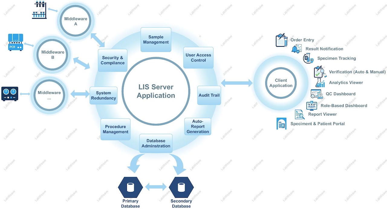 LabWeave LIMS platform map — KEC laboratory digitalization Singapore